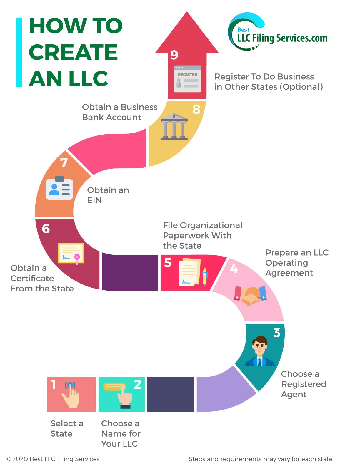 9 Steps To Form An LLC Infographic